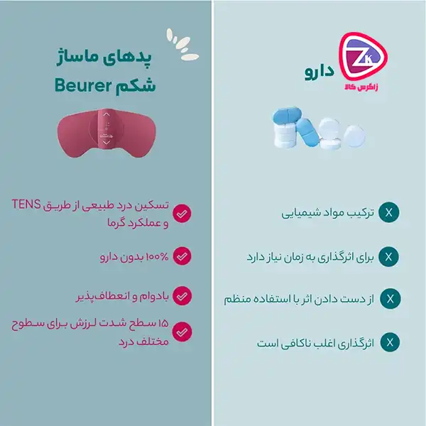 ماساژور قاعدگی بیورر مدل EM50 مجهز به باتری قابل شارژ با ظرفیت ۳۲۰ میلی‌آمپر است